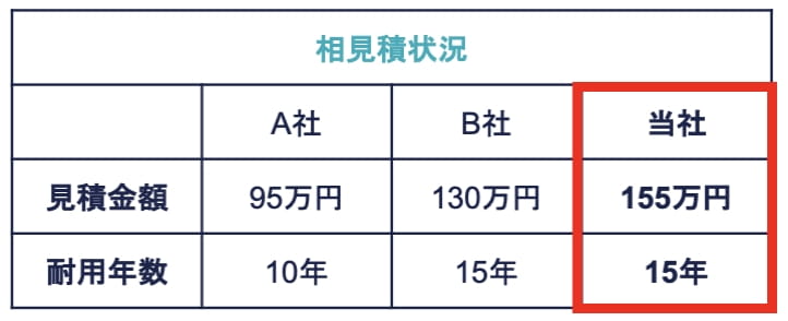 相見積状況